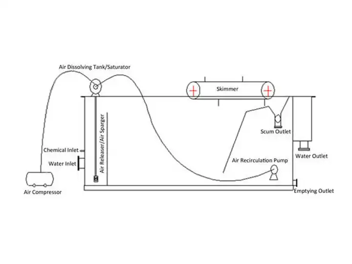 Dissolved Air Flotation Working Principle